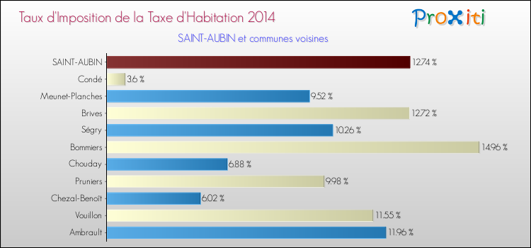 Comparaison des taux d'imposition de la taxe d'habitation 2014 pour SAINT-AUBIN et les communes voisines