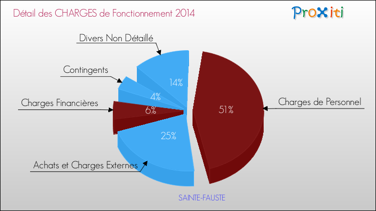 Charges de Fonctionnement 2014 pour la commune de SAINTE-FAUSTE