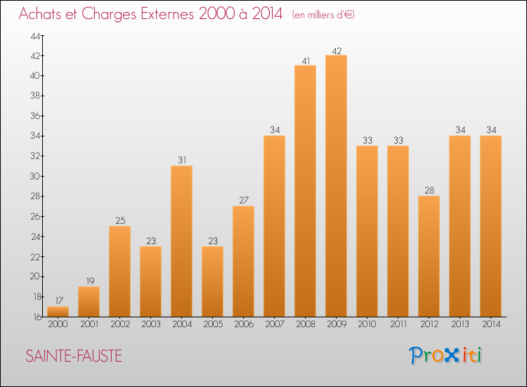 Evolution des Achats et Charges externes pour SAINTE-FAUSTE de 2000 à 2014