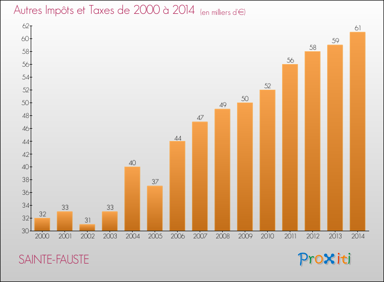 Evolution du montant des autres Impôts et Taxes pour SAINTE-FAUSTE de 2000 à 2014