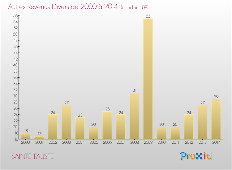 Evolution du montant des autres Revenus Divers pour SAINTE-FAUSTE de 2000 à 2014