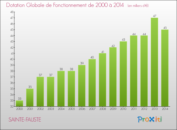 Evolution du montant de la Dotation Globale de Fonctionnement pour SAINTE-FAUSTE de 2000 à 2014