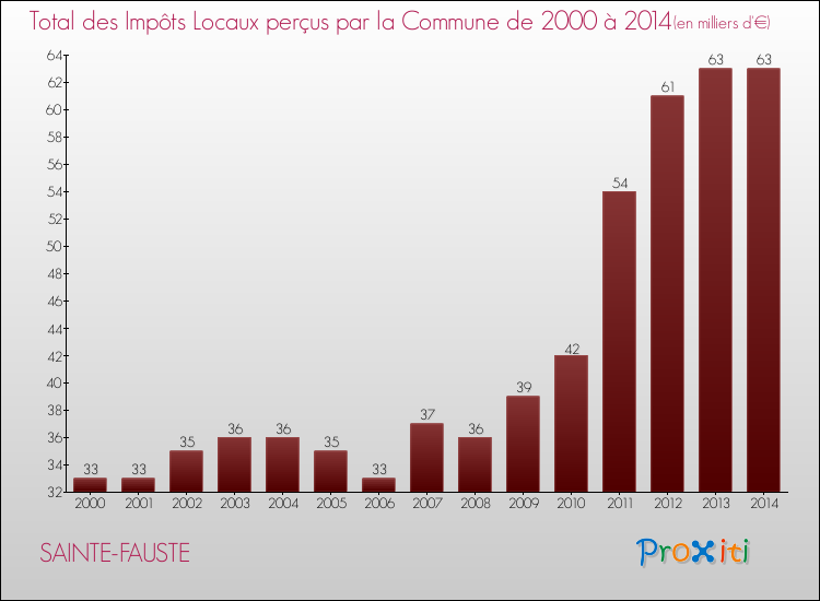 Evolution des Impôts Locaux pour SAINTE-FAUSTE de 2000 à 2014