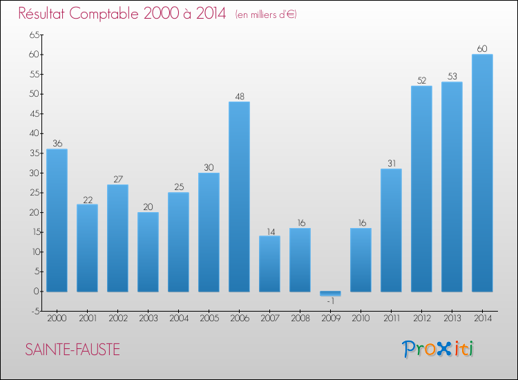 Evolution du résultat comptable pour SAINTE-FAUSTE de 2000 à 2014