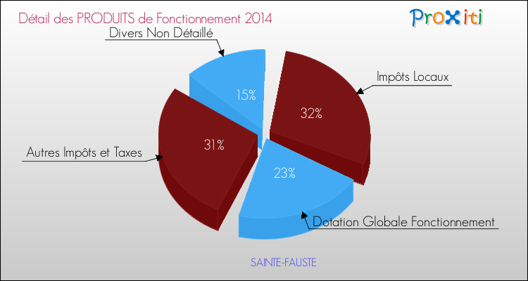 Budget de Fonctionnement 2014 pour la commune de SAINTE-FAUSTE