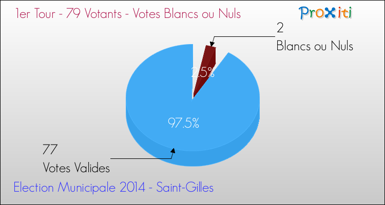 Elections Municipales 2014 - Votes blancs ou nuls au 1er Tour pour la commune de Saint-Gilles