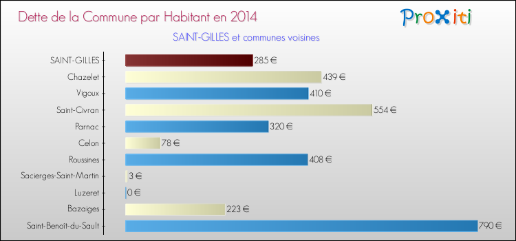 Comparaison de la dette par habitant de la commune en 2014 pour SAINT-GILLES et les communes voisines