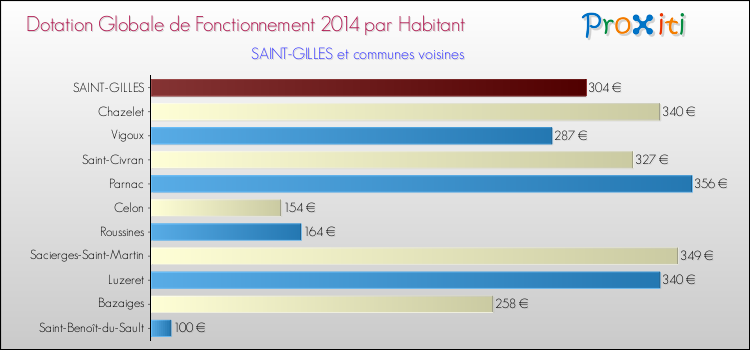 Comparaison des des dotations globales de fonctionnement DGF par habitant pour SAINT-GILLES et les communes voisines en 2014.