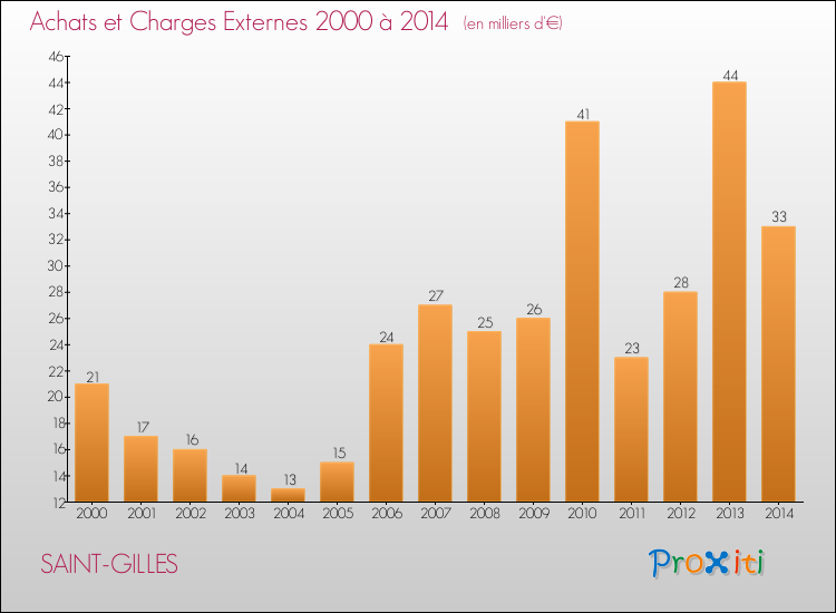 Evolution des Achats et Charges externes pour SAINT-GILLES de 2000 à 2014