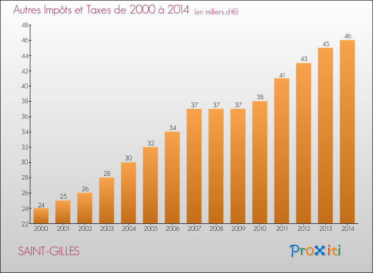 Evolution du montant des autres Impôts et Taxes pour SAINT-GILLES de 2000 à 2014