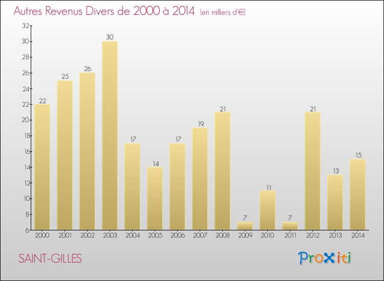Evolution du montant des autres Revenus Divers pour SAINT-GILLES de 2000 à 2014