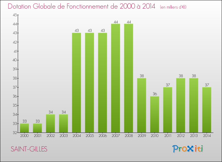 Evolution du montant de la Dotation Globale de Fonctionnement pour SAINT-GILLES de 2000 à 2014