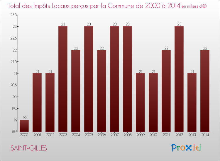Evolution des Impôts Locaux pour SAINT-GILLES de 2000 à 2014