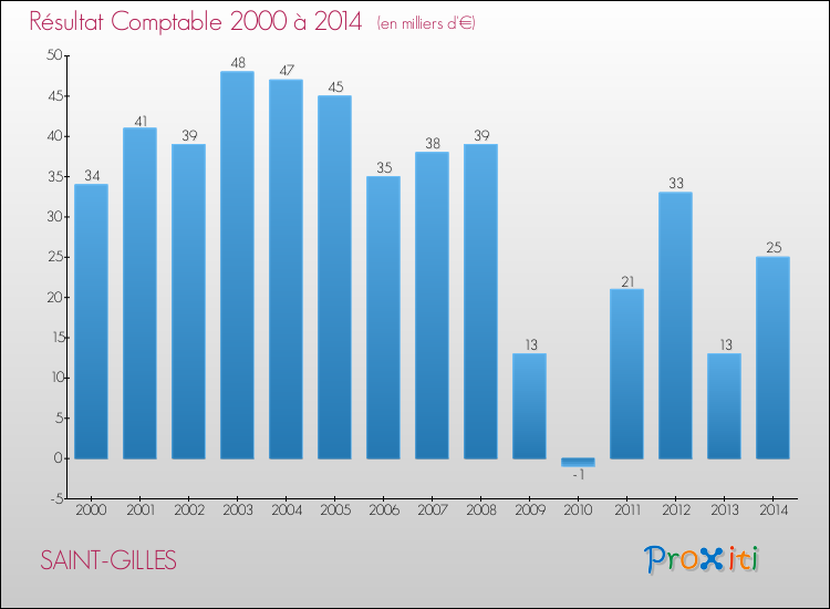Evolution du résultat comptable pour SAINT-GILLES de 2000 à 2014