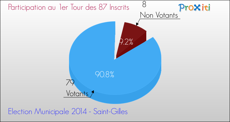 Elections Municipales 2014 - Participation au 1er Tour pour la commune de Saint-Gilles