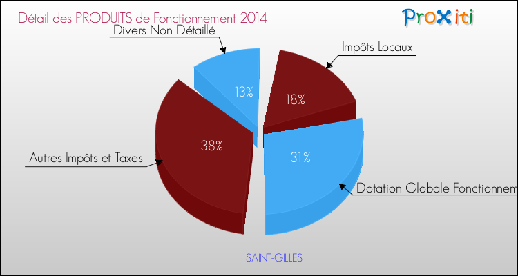 Budget de Fonctionnement 2014 pour la commune de SAINT-GILLES