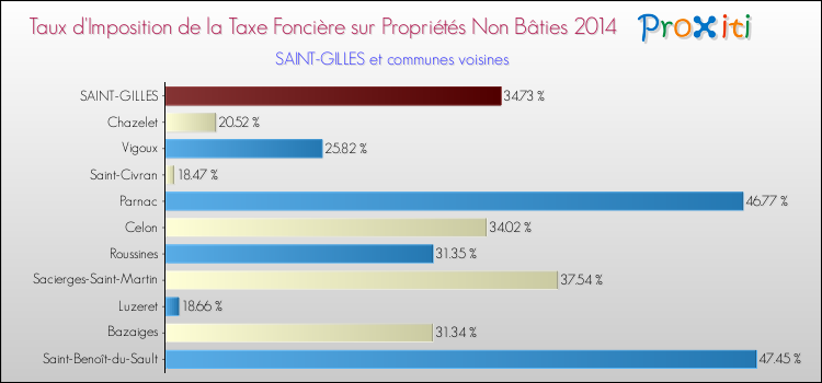 Comparaison des taux d'imposition de la taxe foncière sur les immeubles et terrains non batis 2014 pour SAINT-GILLES et les communes voisines