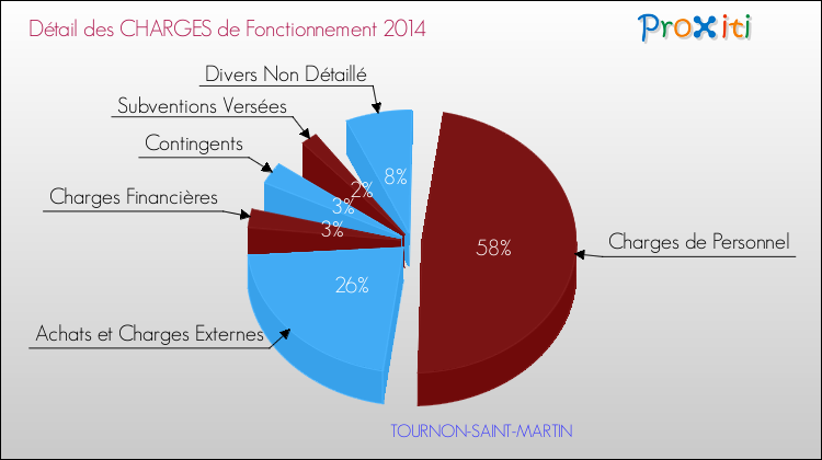 Charges de Fonctionnement 2014 pour la commune de TOURNON-SAINT-MARTIN