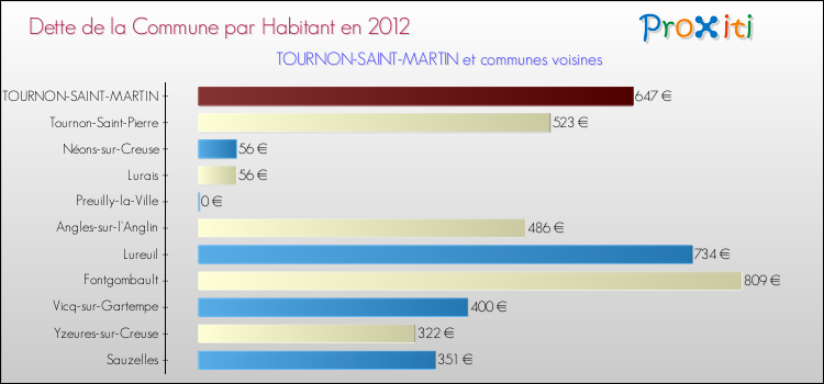 Comparaison de la dette par habitant de la commune en 2012 pour TOURNON-SAINT-MARTIN et les communes voisines