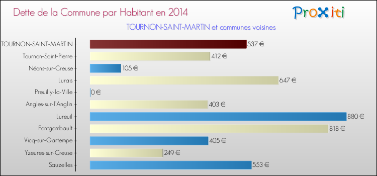 Comparaison de la dette par habitant de la commune en 2014 pour TOURNON-SAINT-MARTIN et les communes voisines