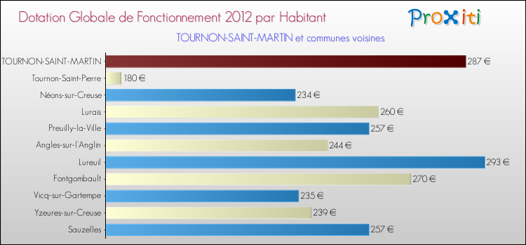 Comparaison des des dotations globales de fonctionnement DGF par habitant pour TOURNON-SAINT-MARTIN et les communes voisines