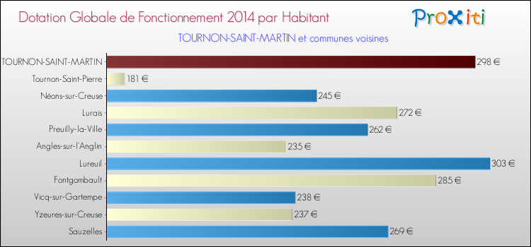 Comparaison des des dotations globales de fonctionnement DGF par habitant pour TOURNON-SAINT-MARTIN et les communes voisines en 2014.