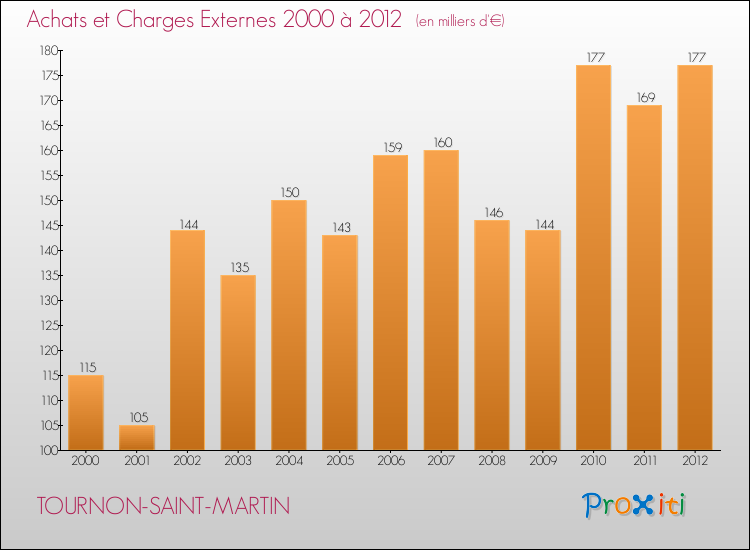 Evolution des Achats et Charges externes pour TOURNON-SAINT-MARTIN de 2000 à 2012