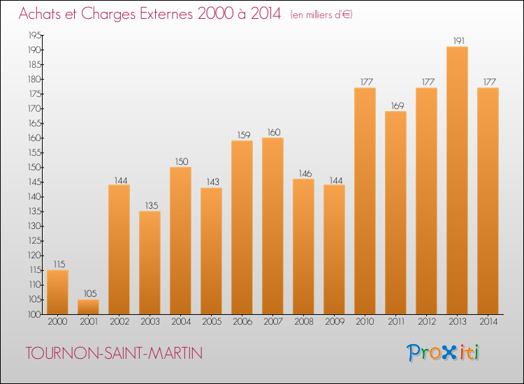 Evolution des Achats et Charges externes pour TOURNON-SAINT-MARTIN de 2000 à 2014