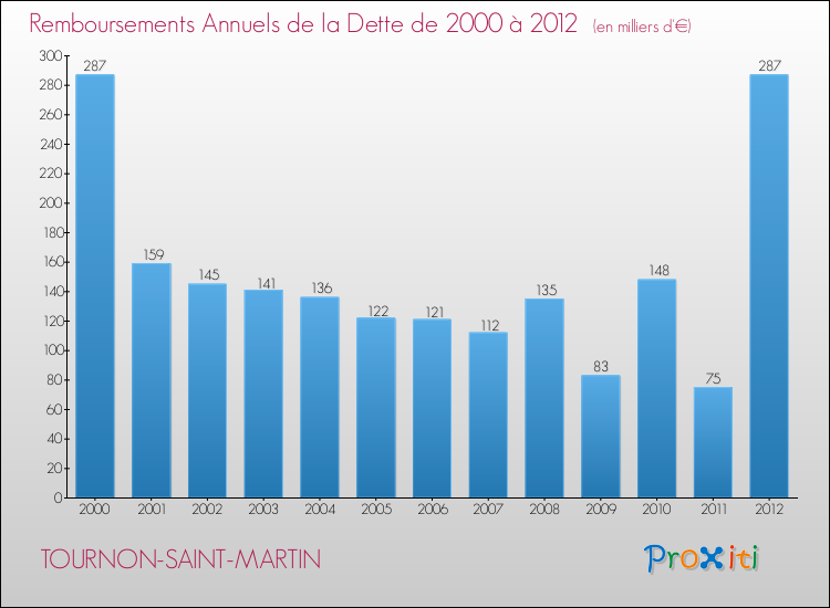 Annuités de la dette  pour TOURNON-SAINT-MARTIN de 2000 à 2012