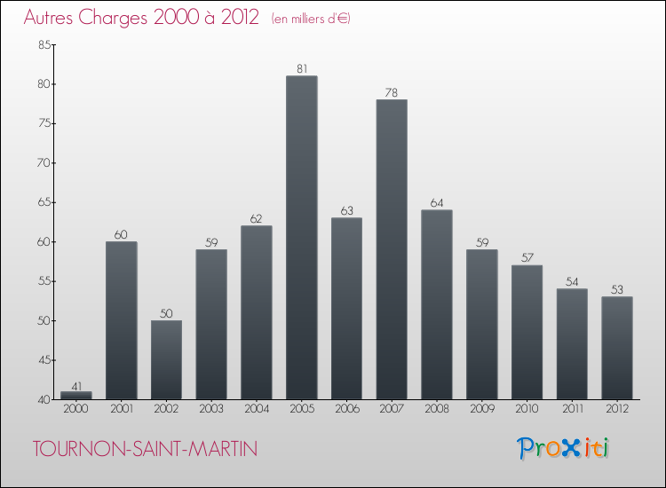 Evolution des Autres Charges Diverses pour TOURNON-SAINT-MARTIN de 2000 à 2012