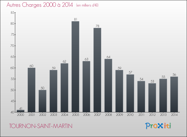 Evolution des Autres Charges Diverses pour TOURNON-SAINT-MARTIN de 2000 à 2014