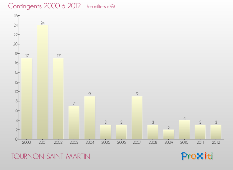 Evolution des Charges de Contingents pour TOURNON-SAINT-MARTIN de 2000 à 2012