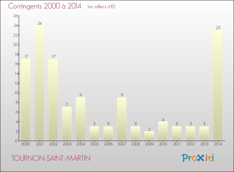 Evolution des Charges de Contingents pour TOURNON-SAINT-MARTIN de 2000 à 2014
