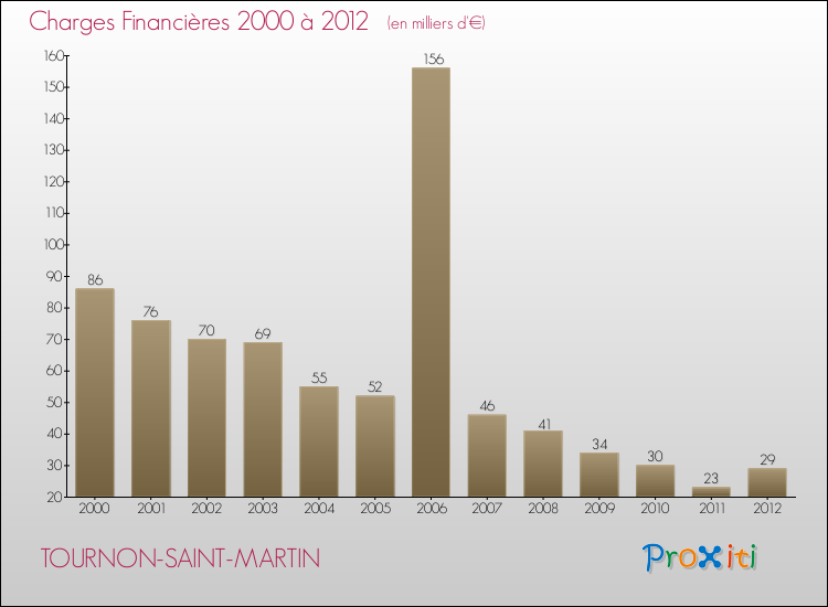 Evolution des Charges Financières pour TOURNON-SAINT-MARTIN de 2000 à 2012