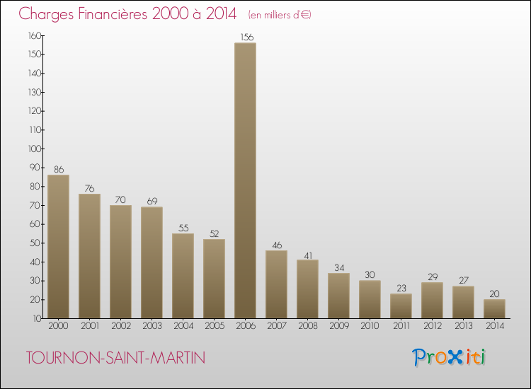 Evolution des Charges Financières pour TOURNON-SAINT-MARTIN de 2000 à 2014