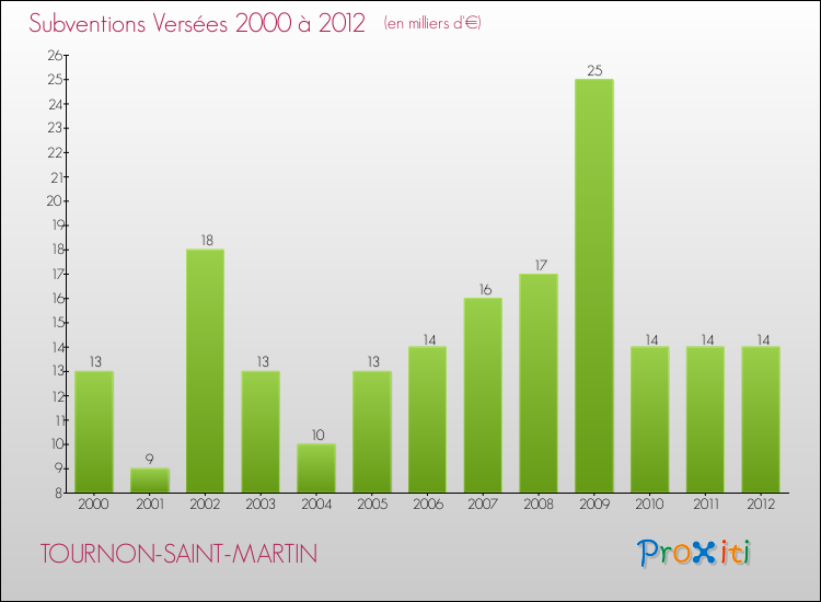 Evolution des Subventions Versées pour TOURNON-SAINT-MARTIN de 2000 à 2012