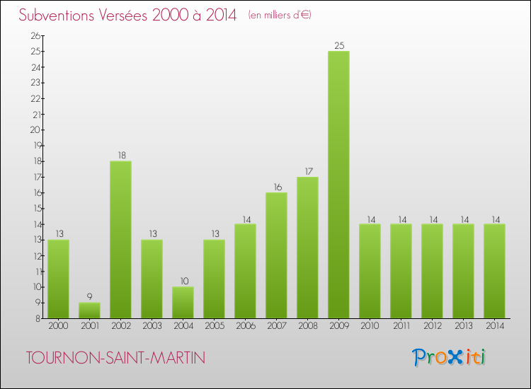 Evolution des Subventions Versées pour TOURNON-SAINT-MARTIN de 2000 à 2014