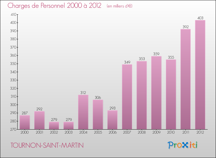 Evolution des dépenses de personnel pour TOURNON-SAINT-MARTIN de 2000 à 2012