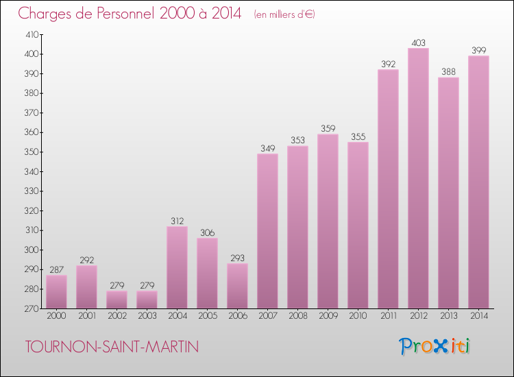 Evolution des dépenses de personnel pour TOURNON-SAINT-MARTIN de 2000 à 2014