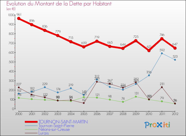 Comparaison de la dette par habitant pour TOURNON-SAINT-MARTIN et les communes voisines de 2000 à 2012