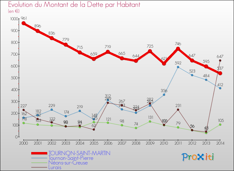 Comparaison de la dette par habitant pour TOURNON-SAINT-MARTIN et les communes voisines de 2000 à 2014