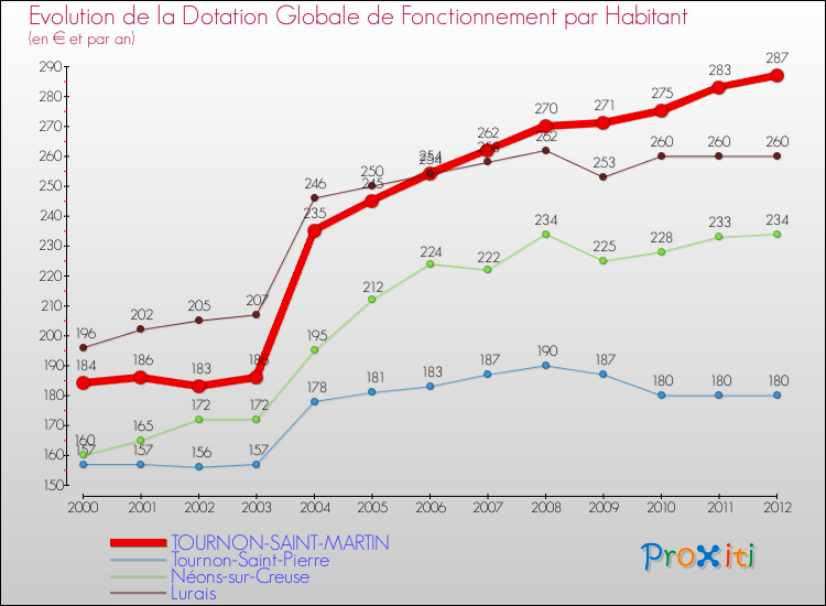 Comparaison des dotations globales de fonctionnement par habitant pour TOURNON-SAINT-MARTIN et les communes voisines