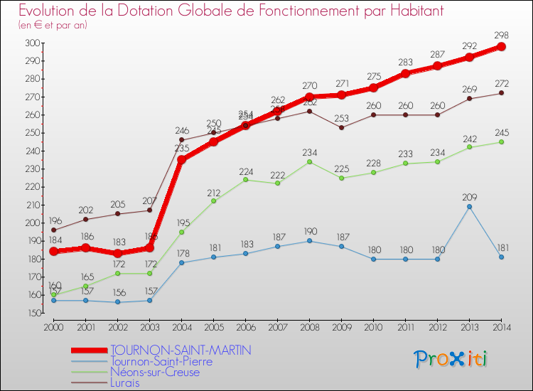 Comparaison des dotations globales de fonctionnement par habitant pour TOURNON-SAINT-MARTIN et les communes voisines de 2000 à 2014.