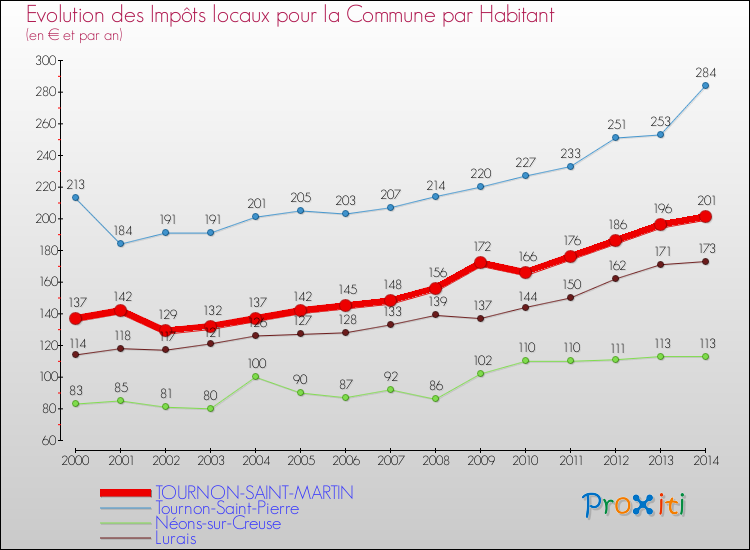 Comparaison des impôts locaux par habitant pour TOURNON-SAINT-MARTIN et les communes voisines de 2000 à 2014