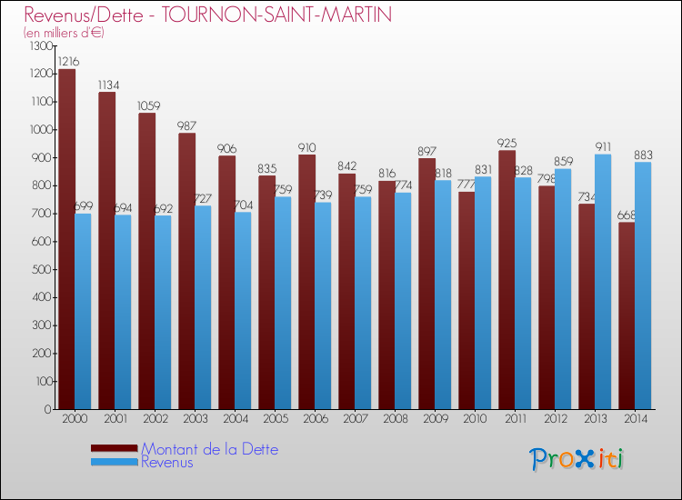 Comparaison de la dette et des revenus pour TOURNON-SAINT-MARTIN de 2000 à 2014
