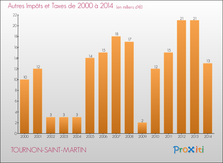 Evolution du montant des autres Impôts et Taxes pour TOURNON-SAINT-MARTIN de 2000 à 2014