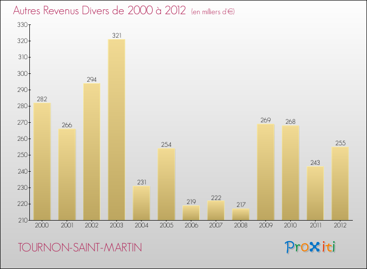 Evolution du montant des autres Revenus Divers pour TOURNON-SAINT-MARTIN de 2000 à 2012