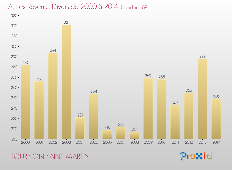 Evolution du montant des autres Revenus Divers pour TOURNON-SAINT-MARTIN de 2000 à 2014
