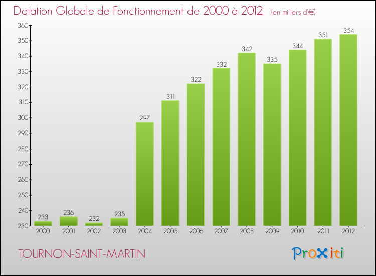 Evolution du montant de la Dotation Globale de Fonctionnement pour TOURNON-SAINT-MARTIN de 2000 à 2012