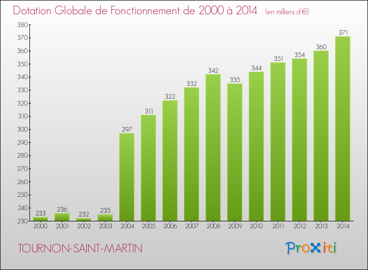 Evolution du montant de la Dotation Globale de Fonctionnement pour TOURNON-SAINT-MARTIN de 2000 à 2014